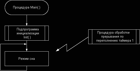 Блок-схема основного цикла программы генерации синусоидального сигнала