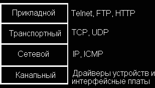 Четыре слоя протокольного набора TCP/IP